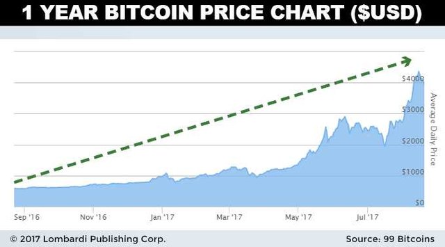 Bitcoin Price Prediction 2018 Can Cryptocurrency Hit 50 000 This - 